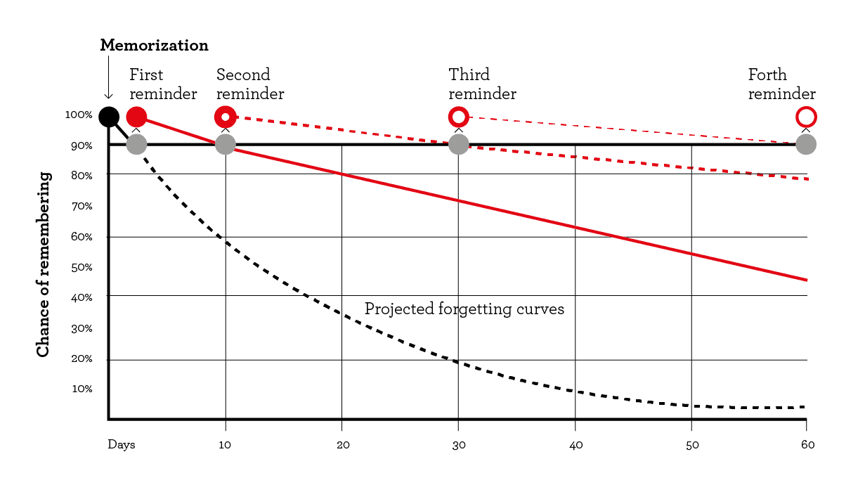 Adaptive Review and Spaced Repetition